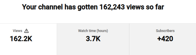 YouTube analytics channel total: 162,243 views so far, 3.7K hours of watch time
