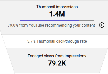 YouTube analytics reach funnel: 1.4M thumbnail impressions, 79.0% from YouTube recommending the content