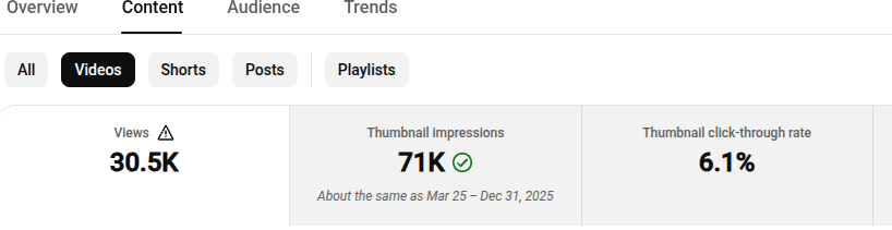 YouTube analytics video cards: 30.5K views, 71K thumbnail impressions, 6.1% click-through rate